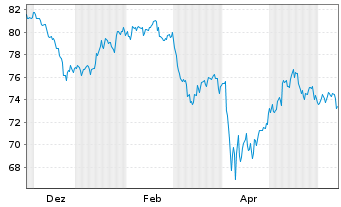 Chart AIS-Amun.Global Infrastructure ETF - 1 an