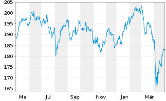 Chart Amundi MSCI Europe Growth UCITS ETF Dist - 1 Jahr