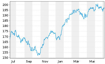 Chart Lyxor Index-MSCI EMU Growth DRCEO - 1 Jahr