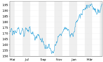 Chart Lyxor Index-MSCI EMU Growth DRCEO - 1 Year
