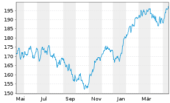 Chart Lyxor Index-MSCI EMU Growth DRCEO - 1 an