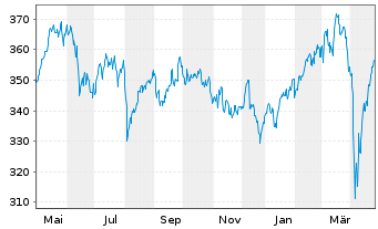 Chart Lyxor IF-L.MSCI EMU SC(DR)U.E. - 1 Jahr