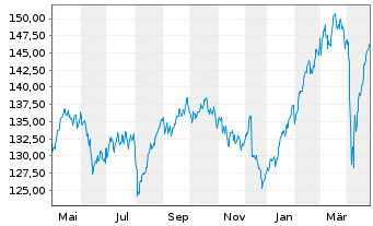 Chart Lyxor Index-MSCI EMU Value (DR - 1 Jahr