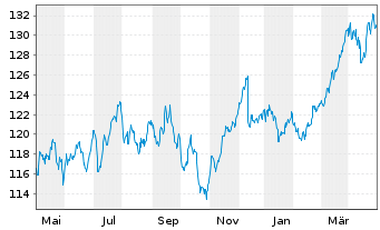 Chart Lyxor Index-MSCI EMU Value (DR - 1 Jahr