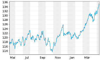 Chart Lyxor Index-MSCI EMU Value (DR - 1 Jahr