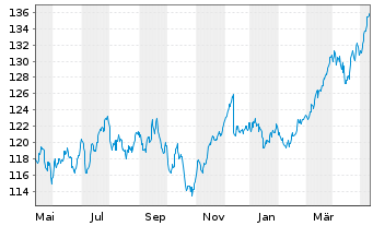 Chart Lyxor Index-MSCI EMU Value (DR - 1 Year