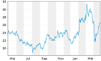 Chart ArcelorMittal S.A. - 1 Jahr