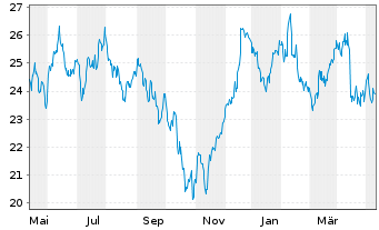 Chart ArcelorMittal S.A. - 1 an