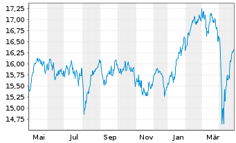 Chart UBS-ETF-UBS-ETF MSCI Euro.U.E. - 1 Year