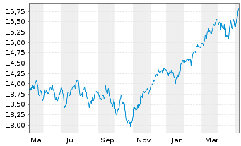 Chart UBS-ETF-UBS-ETF MSCI Euro.U.E. - 1 an