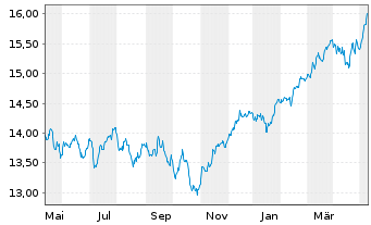 Chart UBS-ETF-UBS-ETF MSCI Euro.U.E. - 1 Year