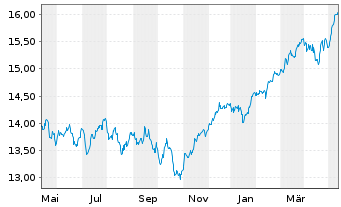 Chart UBS-ETF-UBS-ETF MSCI Euro.U.E. - 1 Jahr