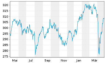 Chart Amundi MSCI EMU ESG Leaders Select UCITS ETF DR EU - 1 an