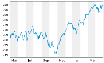 Chart AIS-Amundi Index MSCI EMU - 1 Jahr