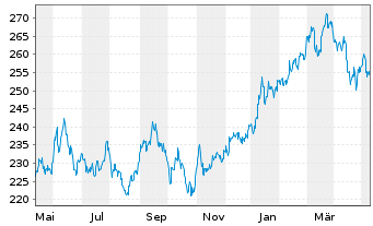 Chart AIS-Amundi Index MSCI Japan - 1 Jahr