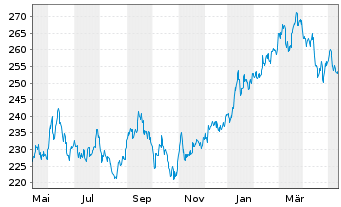 Chart AIS-Amundi Index MSCI Japan - 1 Year