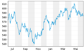 Chart Amundi MSCI Pacific Ex Japan SRI PAB - UCITS ETF D - 1 Jahr