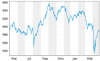 Chart Amundi MSCI Pacific Ex Japan SRI PAB - UCITS ETF D - 1 Jahr