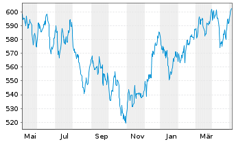 Chart AIS-MSCI PAC.X JPN SRI PAB - 1 Jahr