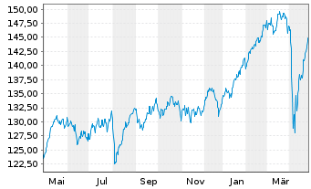 Chart BNP Par.Easy-Equity Div.Europe - 1 an