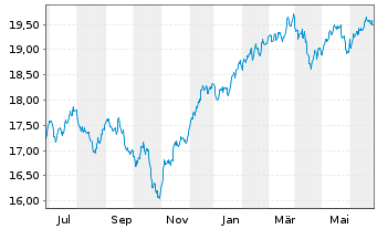 Chart BNPPE-MSCI Wrld SRI S-Ser.5%C. - 1 an