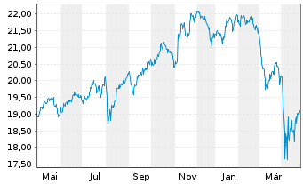 Chart BNPPE-MSCI Wrld SRI S-Ser.5%C. - 1 an