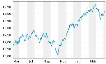 Chart BNPPE-MSCI Wrld SRI S-Ser.5%C. - 1 an