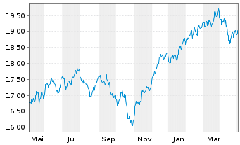 Chart BNPPE-MSCI Wrld SRI S-Ser.5%C. - 1 Year