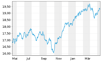 Chart BNPPE-MSCI Wrld SRI S-Ser.5%C. - 1 Year