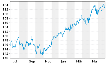 Chart DWS Inv.- ESG Equity Income Inh.Anteile LC o.N. - 1 Jahr