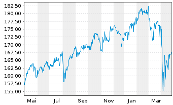 Chart DWS Inv.- ESG Equity Income Inh.Anteile LC o.N. - 1 Jahr