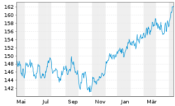Chart DWS Inv.- ESG Equity Income Inh.Anteile LC o.N. - 1 Year