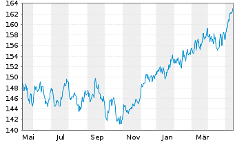 Chart DWS Inv.- ESG Equity Income Inh.Anteile LC o.N. - 1 Jahr