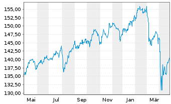 Chart DWS Inv.- ESG Equity Income Inh.Anteile LD o.N. - 1 Jahr