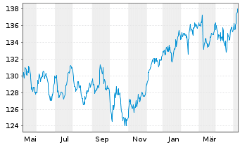 Chart DWS Inv.- ESG Equity Income Inh.Anteile LD o.N. - 1 an