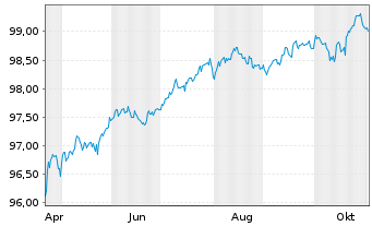 Chart AIS-Amundi EUR ST HY Corp Bond - 1 Jahr