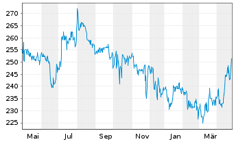 Chart Logwin AG - 1 Year