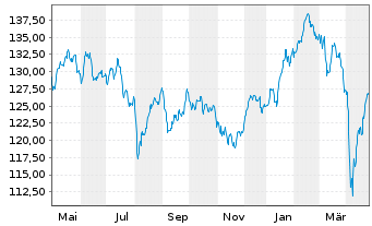 Chart Berenberg Eurozone Focus Fund Namens-Ant. R o.N. - 1 an