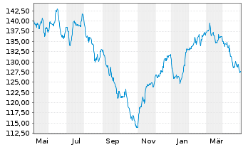 Chart Berenberg Eurozone Focus Fund Namens-Ant. R o.N. - 1 Year