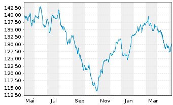 Chart Berenberg Eurozone Focus Fund Namens-Ant. R o.N. - 1 Jahr