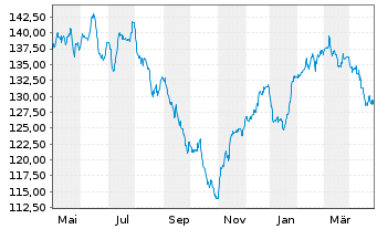 Chart Berenberg Eurozone Focus Fund Namens-Ant. R o.N. - 1 an