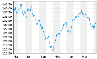 Chart Berenberg Eurozone Focus Fund Namens-Ant. R o.N. - 1 Year