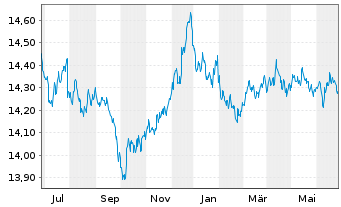 Chart UBS-ETF-Bl.Ba.EO I.L.1-10U.ETF - 1 an