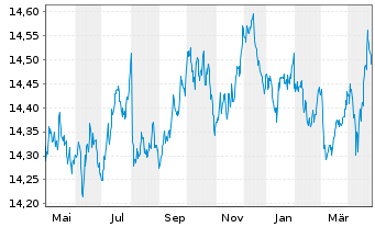 Chart UBS-ETF-Bl.Ba.EO I.L.1-10U.ETF - 1 an