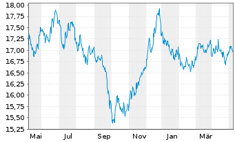 Chart UBS-ETF-Bl.Ba.EO I.L.10+ U.ETF - 1 an