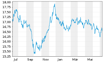 Chart UBS-ETF-Bl.Ba.EO I.L.10+ U.ETF - 1 Year