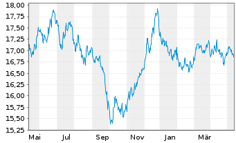 Chart UBS-ETF-Bl.Ba.EO I.L.10+ U.ETF - 1 an