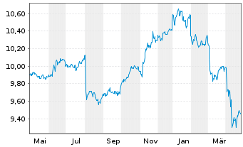 Chart UBSETF-JPM USD EM D.Bd1-5U.ETF - 1 an