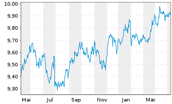 Chart UBSETF-JPM USD EM D.Bd1-5U.ETF - 1 Year
