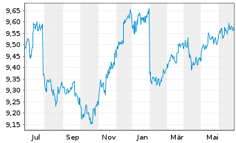 Chart UBSETF-JPM USD EM D.Bd1-5U.ETF - 1 Jahr